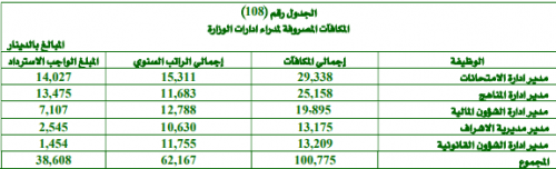 ديوان المحاسبة : صرف مكافآت لخمسة موظفين في التربية تتجاوز قيمة رواتبهم السنوية