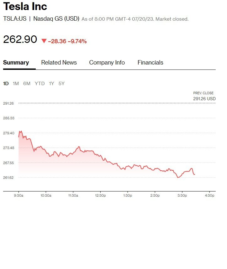 صورة حول : ماسك يفقد ٢٠.٣ مليار دولار في يوم واحد ماسك يفقد ٢٠.٣ مليار دولار في يوم واحد