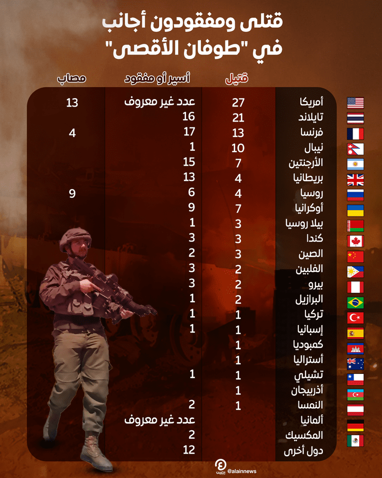 صورة حول : القتلى والمفقودين الأجانب وجنسياتهم منذ عملية طوفان الأقصى القتلى والمفقودين الأجانب وجنسياتهم منذ عملية طوفان الأقصى