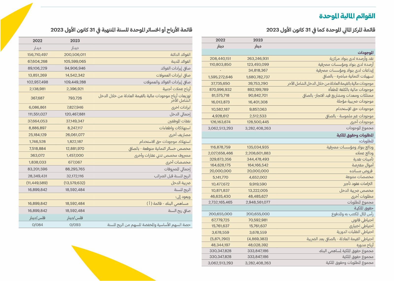 المعشر:  نمو  ارباح البنك الاهلي الاردني عام 2023   بنسبة %13.5