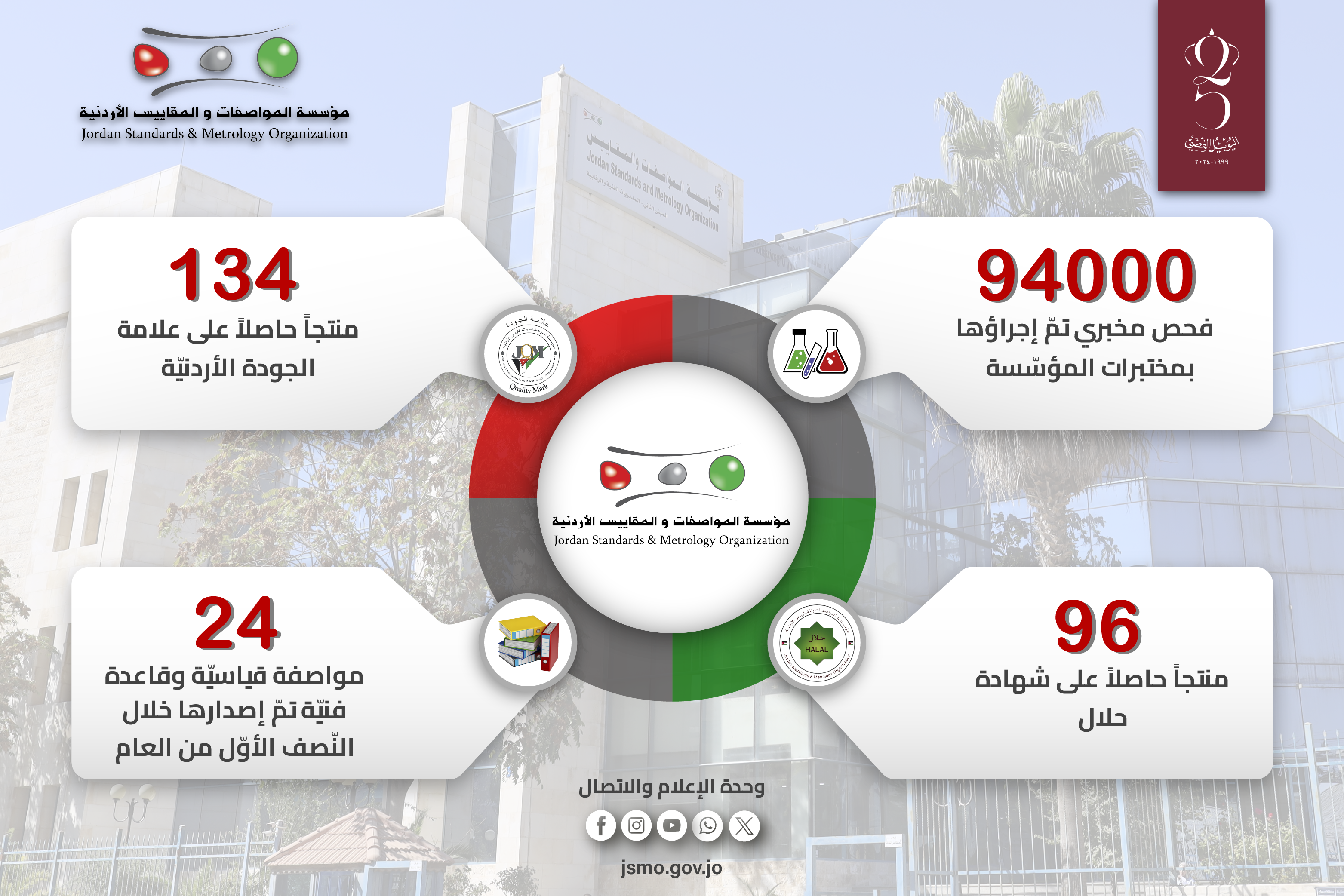 صورة حول : عاجل | إجراء 94 ألف فحص مخبري بمختبرات المواصفات خلال النصف الأول من2024 عاجل | إجراء 94 ألف فحص مخبري بمختبرات المواصفات خلال النصف الأول من2024