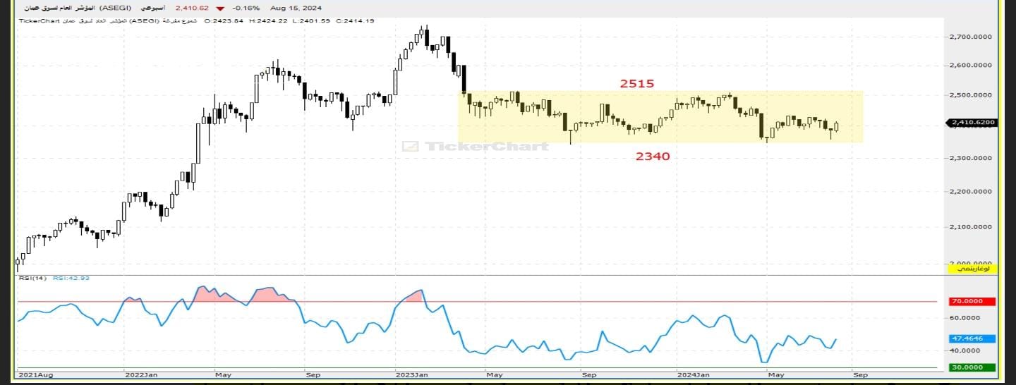 عريقات ل "صراحة نيوز": قطاع البنوك الأكثر جاذبية للاستثمار حاليًا