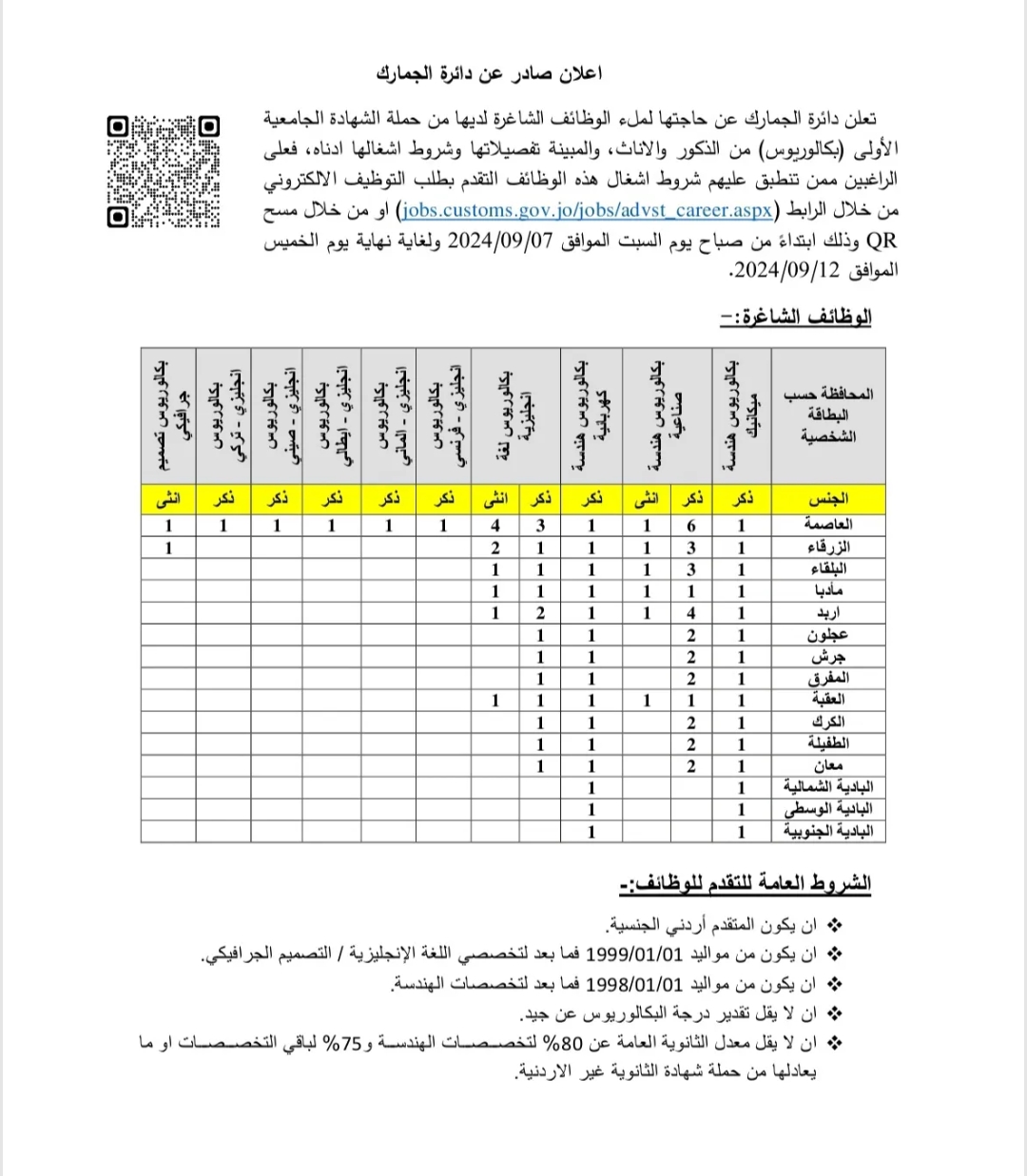 الجمارك تعلن حاجتها لتعبئة وظائف شاغرة
