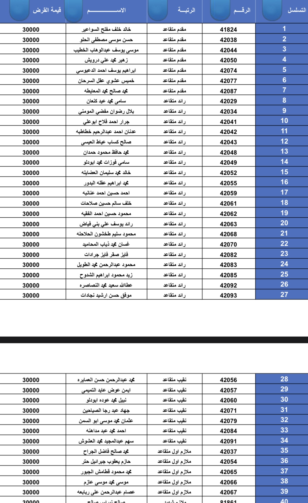 استحقاق قرض الإسكان العسكري للضباط وضباط الصف والأفراد(بالأسماء)