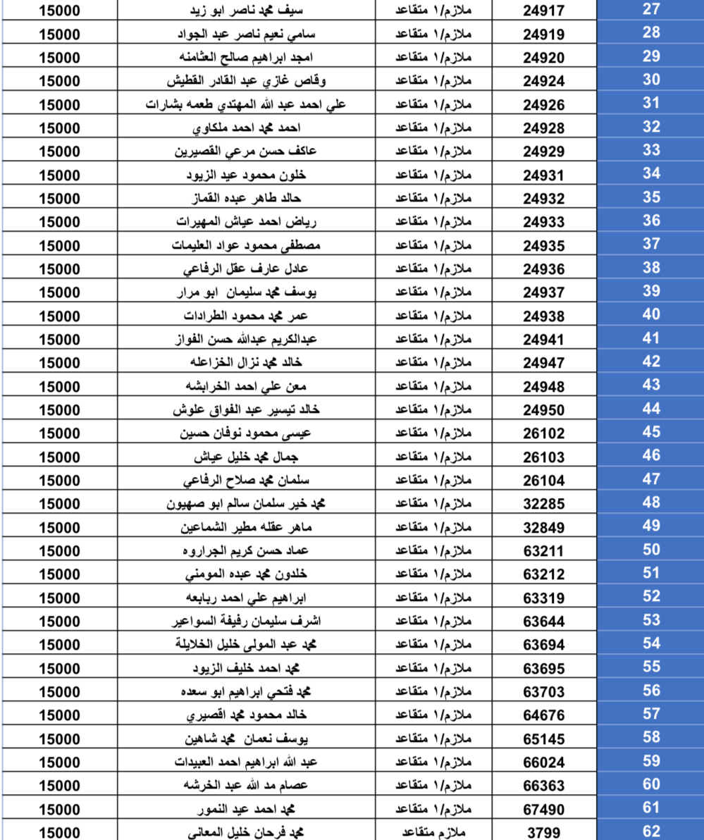 استحقاق قرض الإسكان العسكري للضباط وضباط الصف والأفراد(بالأسماء)