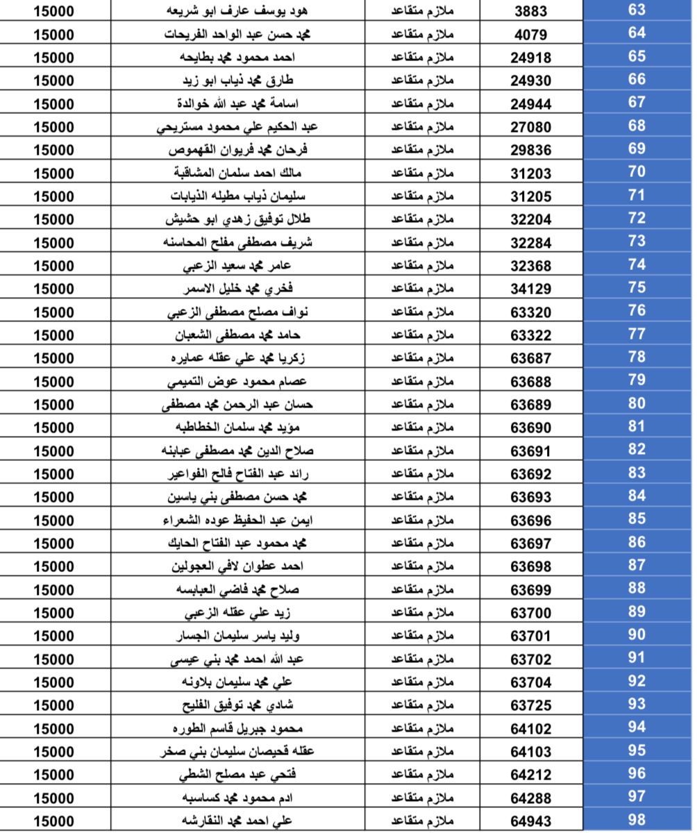 استحقاق قرض الإسكان العسكري للضباط وضباط الصف والأفراد(بالأسماء)