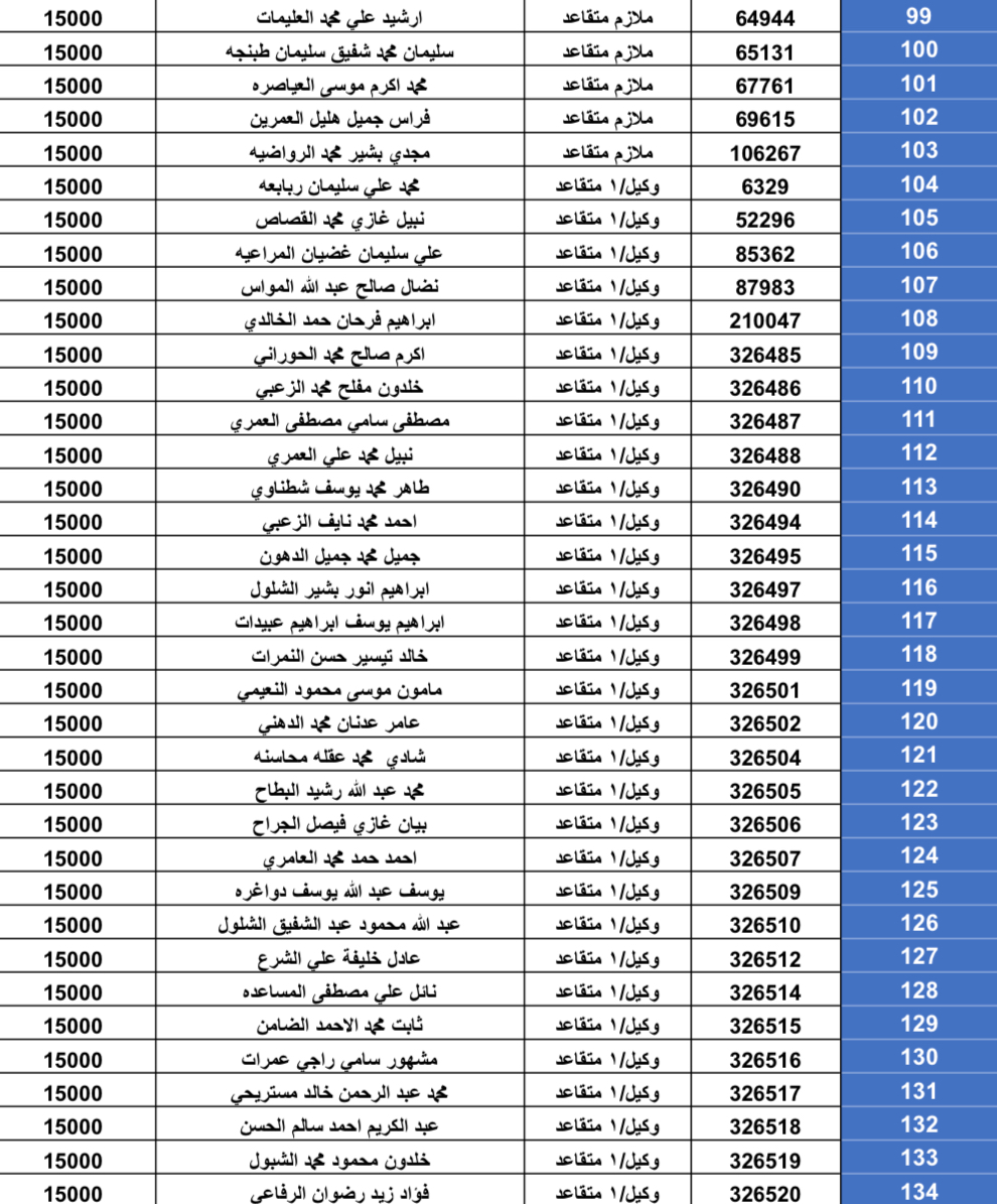 استحقاق قرض الإسكان العسكري للضباط وضباط الصف والأفراد(بالأسماء)