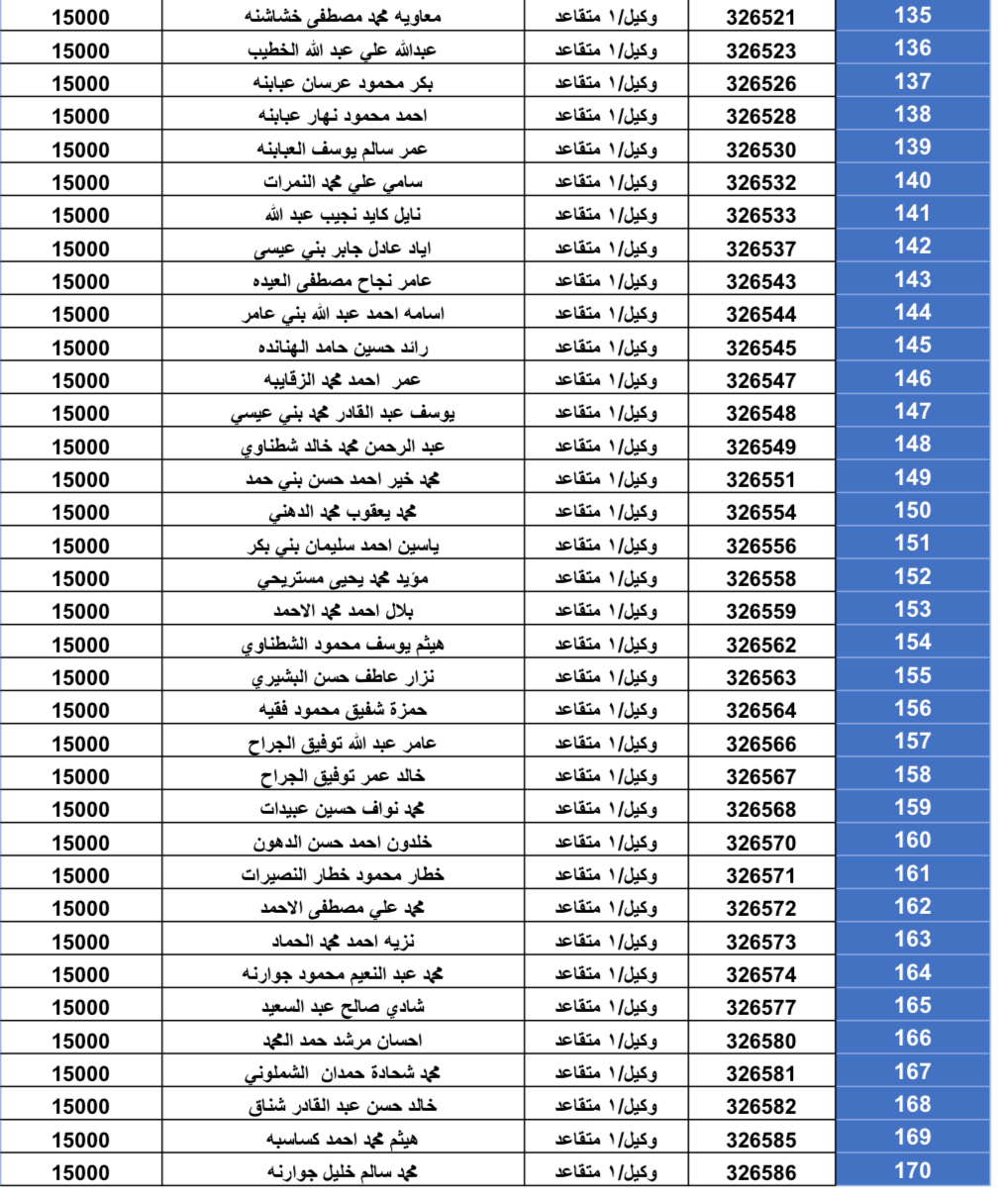 استحقاق قرض الإسكان العسكري للضباط وضباط الصف والأفراد(بالأسماء)