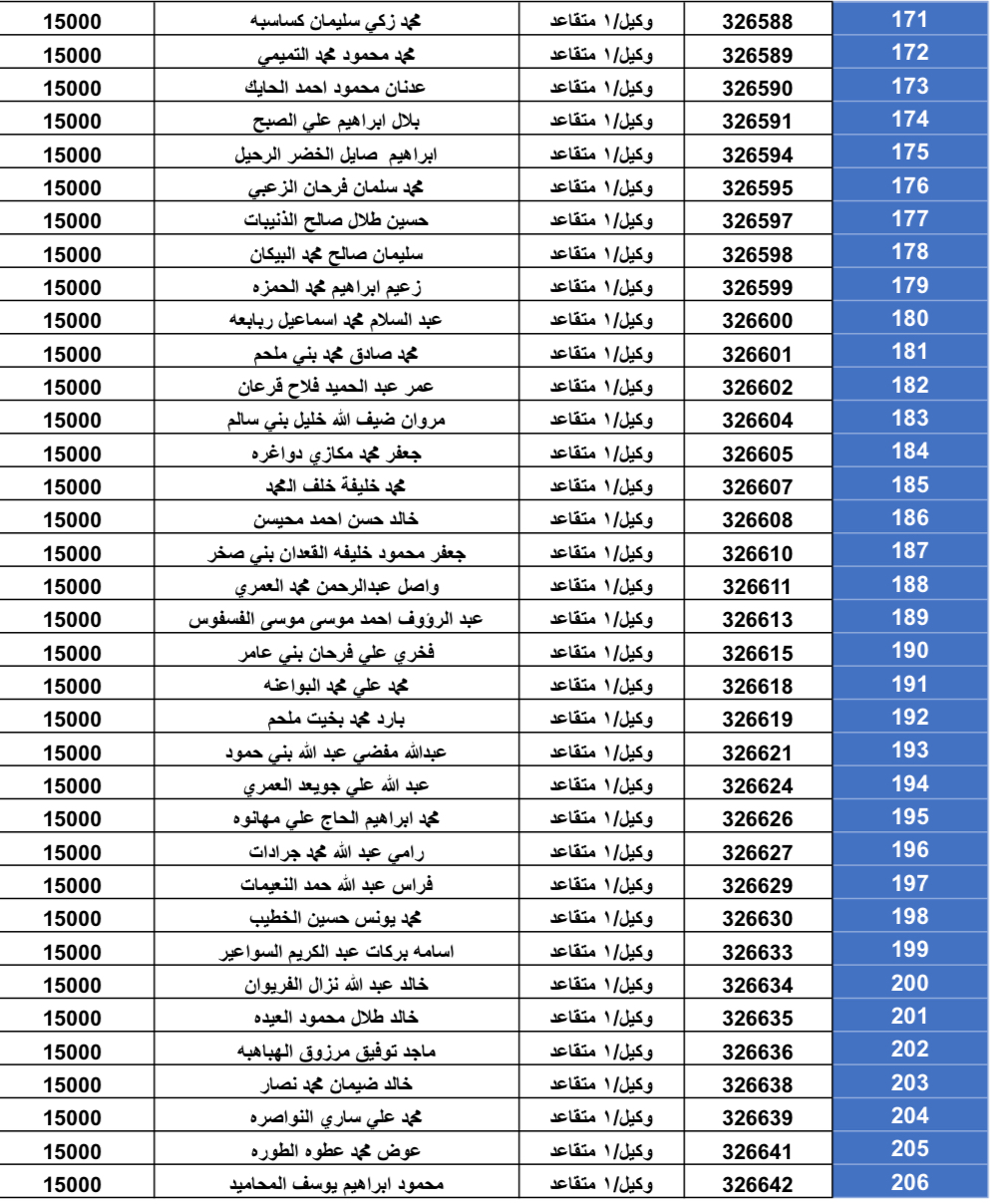 استحقاق قرض الإسكان العسكري للضباط وضباط الصف والأفراد(بالأسماء)