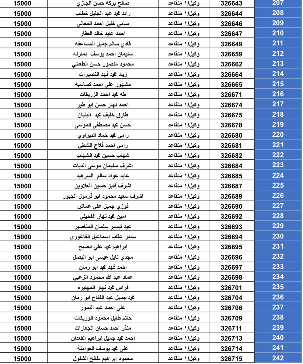 استحقاق قرض الإسكان العسكري للضباط وضباط الصف والأفراد(بالأسماء)