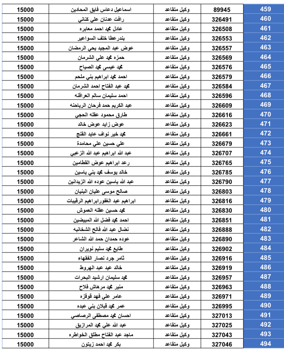 استحقاق قرض الإسكان العسكري للضباط وضباط الصف والأفراد(بالأسماء)