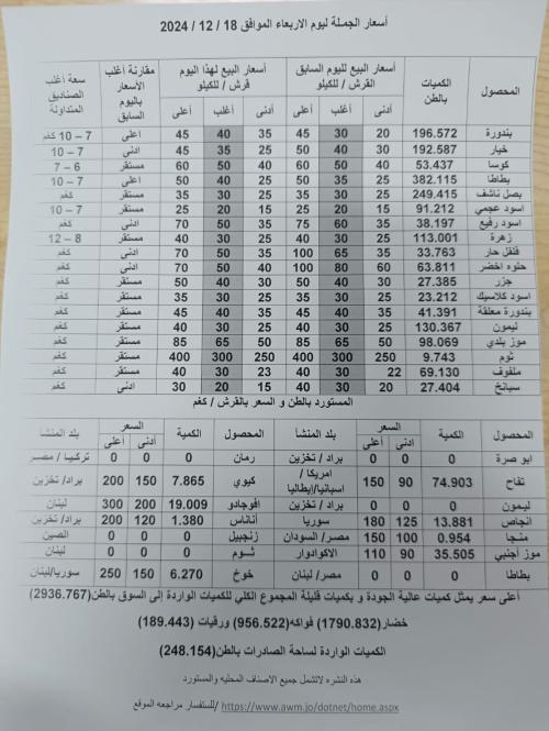 تعرف على أسعار الخضار والفواكة في السوق المركزي