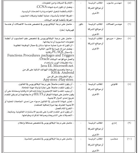 وظائف شاغرة ومدعوون لإجراء المقابلات الشخصية (أسماء)