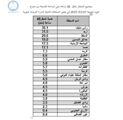 صورة حول : الارصاد تعلن كميات الهطول المطري بالأردن منذ الأربعاء حتى صباح الجمعة الارصاد تعلن كميات الهطول المطري بالأردن منذ الأربعاء حتى صباح الجمعة