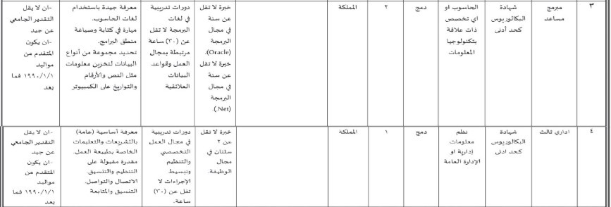 وظائف شاغرة ومدعوون لاستكمال اجراءات التعيين ( اسماء )