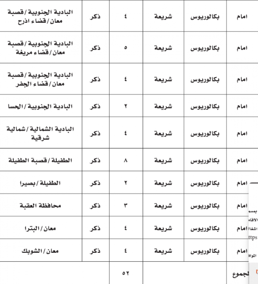 مدعوون لإستكمال إجراءات التعيين وشواغر وظيفية (أسماء)