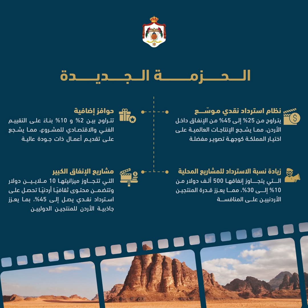 الأردن يعزّز موقعه على خارطة صناعة الأفلام بحوافز مالية جديدة