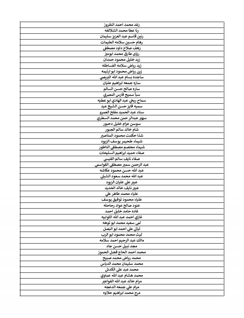 هيئة الخدمة تعلن الناجحين في الامتحان التنافسي لشهر نيسان (أسماء)