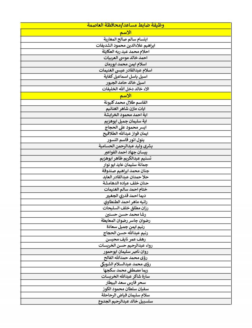 هيئة الخدمة تعلن الناجحين في الامتحان التنافسي لشهر نيسان (أسماء)