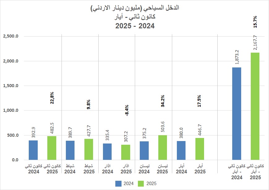 القطاع السياحي يواصل تحقيق نتائج إيجابية في الأردن حتى أيار 2025