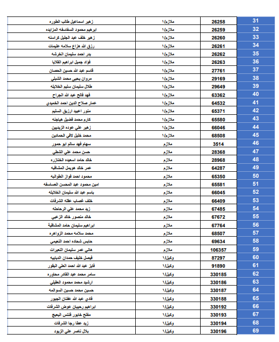 بالأسماء... قائمة المستفيدين من قرض الإسكان العسكري