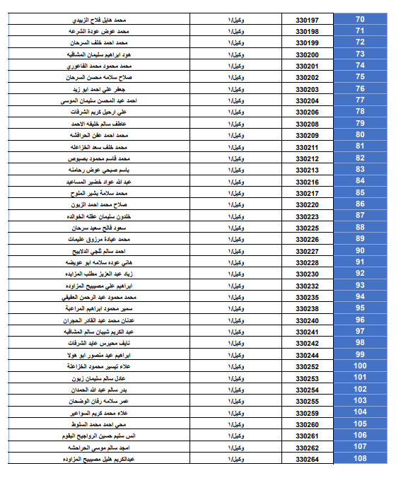 بالأسماء... قائمة المستفيدين من قرض الإسكان العسكري