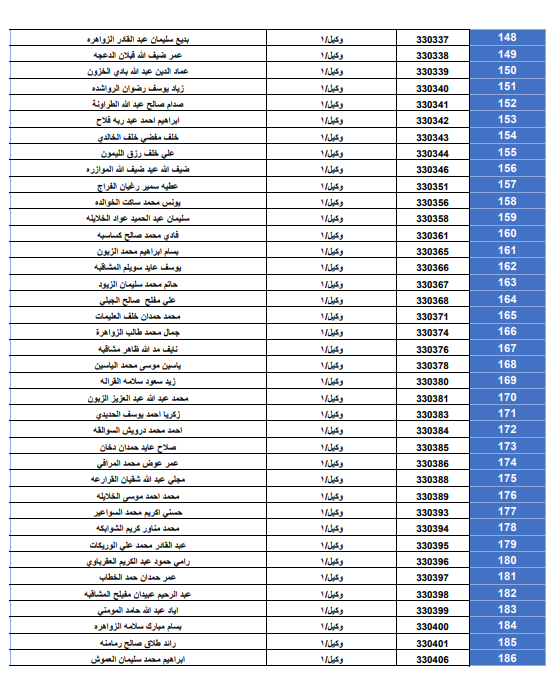 بالأسماء... قائمة المستفيدين من قرض الإسكان العسكري
