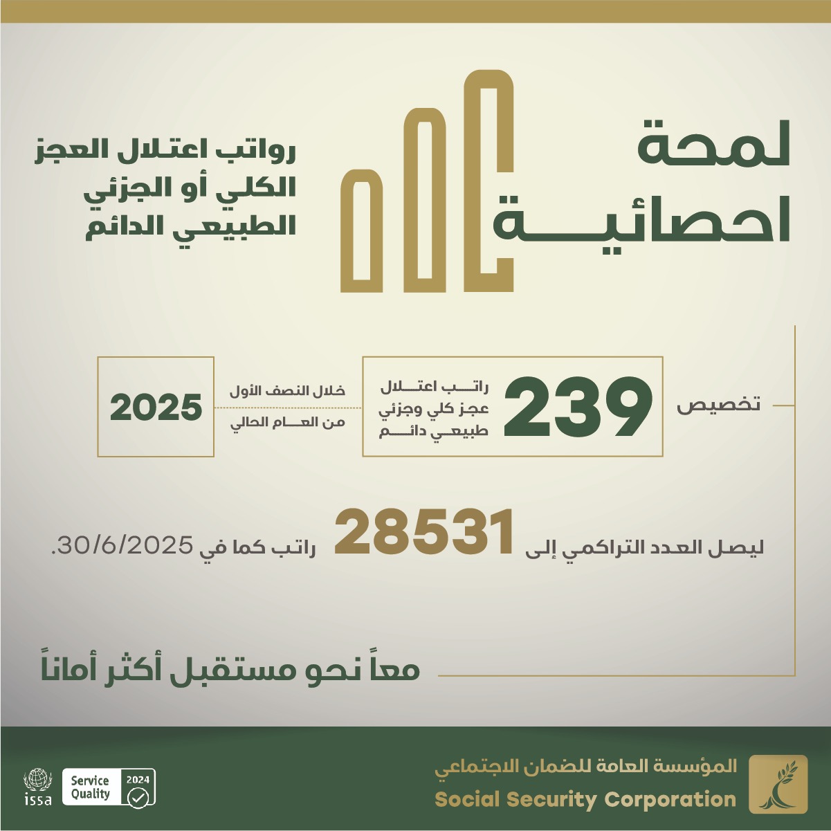 الضمان الاجتماعي: (239) راتب اعتلال عجز كلي وجزئي طبيعي دائم تم تخصيصها خلال النصف الأول من العام الحالي