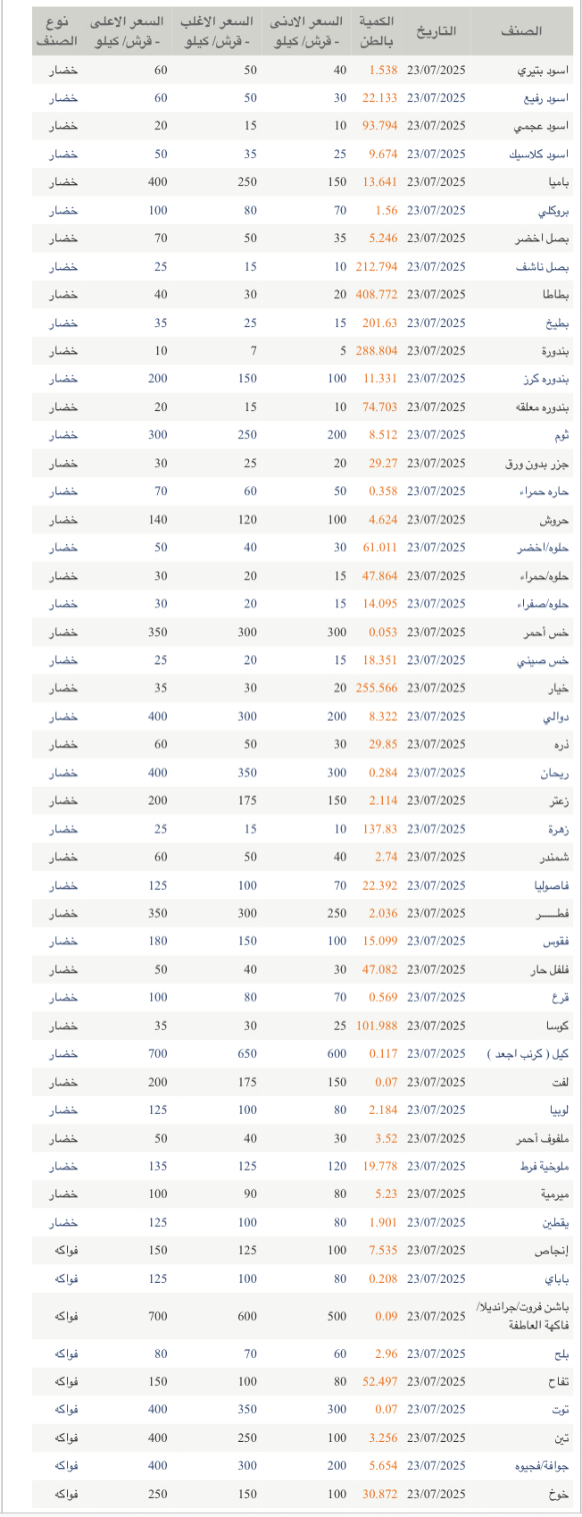 صورة حول : أسعار الخضار والفواكه في السوق المركزي الأردني اليوم الأربعاء أسعار الخضار والفواكه في السوق المركزي الأردني اليوم الأربعاء