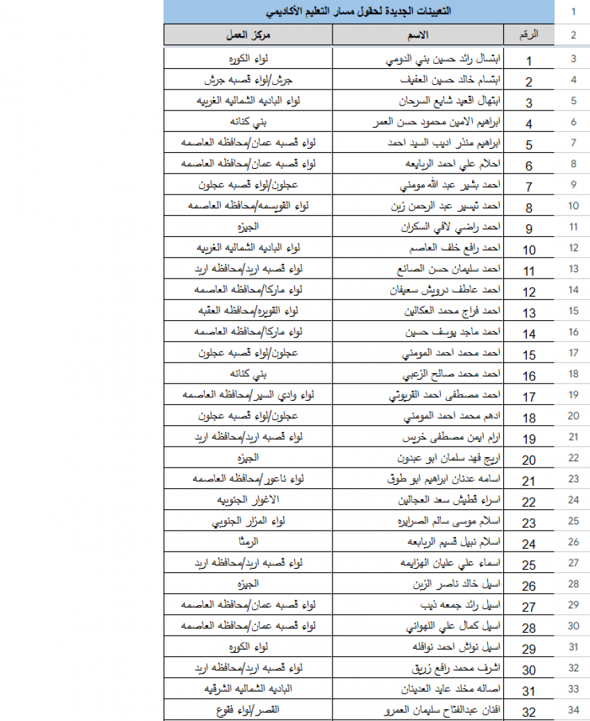 بالأسماء … "التربية" تدعو 383 معلمًا ومعلمة للتعيين في المسار الأكاديمي