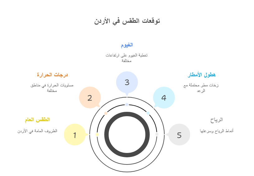 الموجة لم تبلغ ذروتها.. يومان لاهبان بانتظار الأردنيين وتحرك رسمي لحماية المواطنين (انفوغراف)