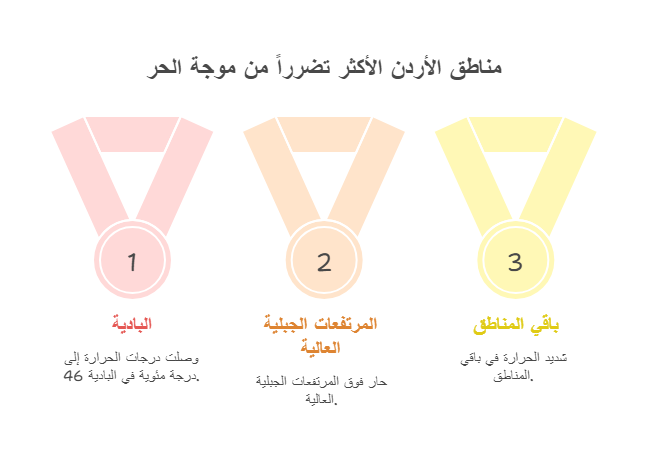 الموجة لم تبلغ ذروتها.. يومان لاهبان بانتظار الأردنيين وتحرك رسمي لحماية المواطنين (انفوغراف)