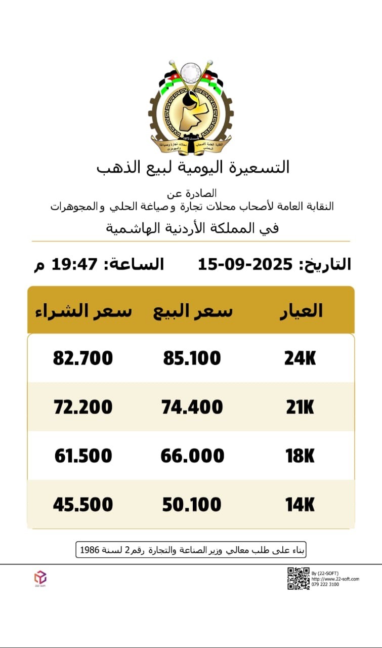 ارتفاع أسعار الذهب محلياً 60 قرشاً للغرام