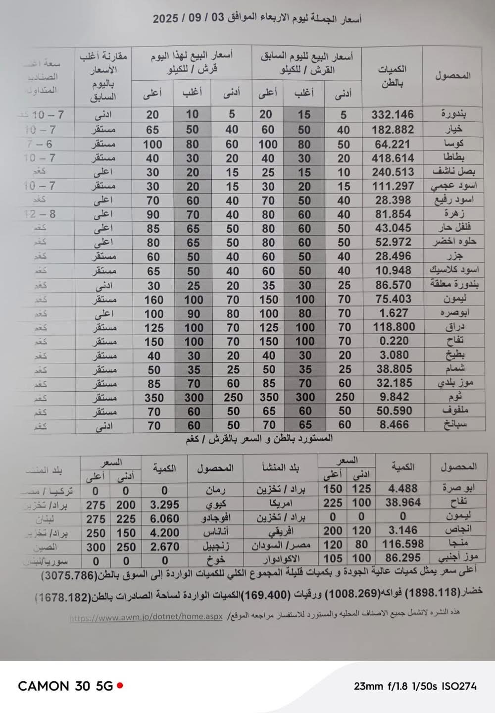 عاجل | أسعار الخضار والفواكه بالسوق المركزي اليوم الاحد