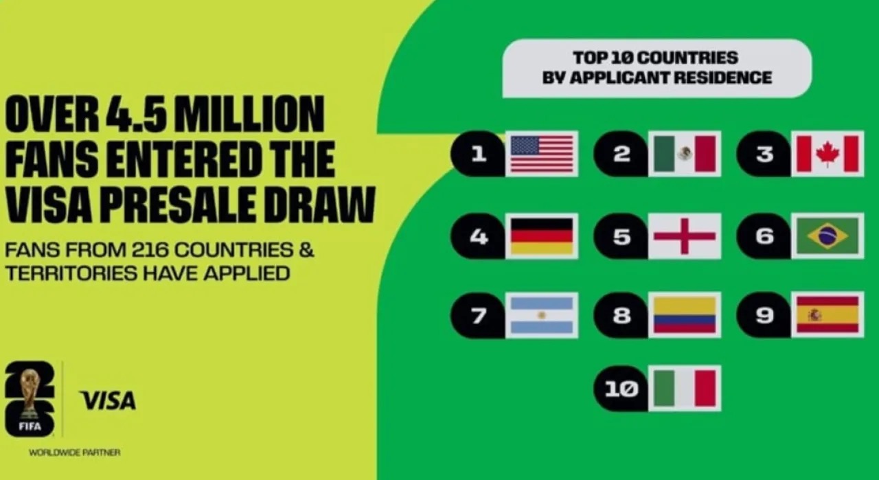 صورة حول : عاجل | إقبال غير مسبوق على تذاكر مونديال 2026 عاجل | إقبال غير مسبوق على تذاكر مونديال 2026