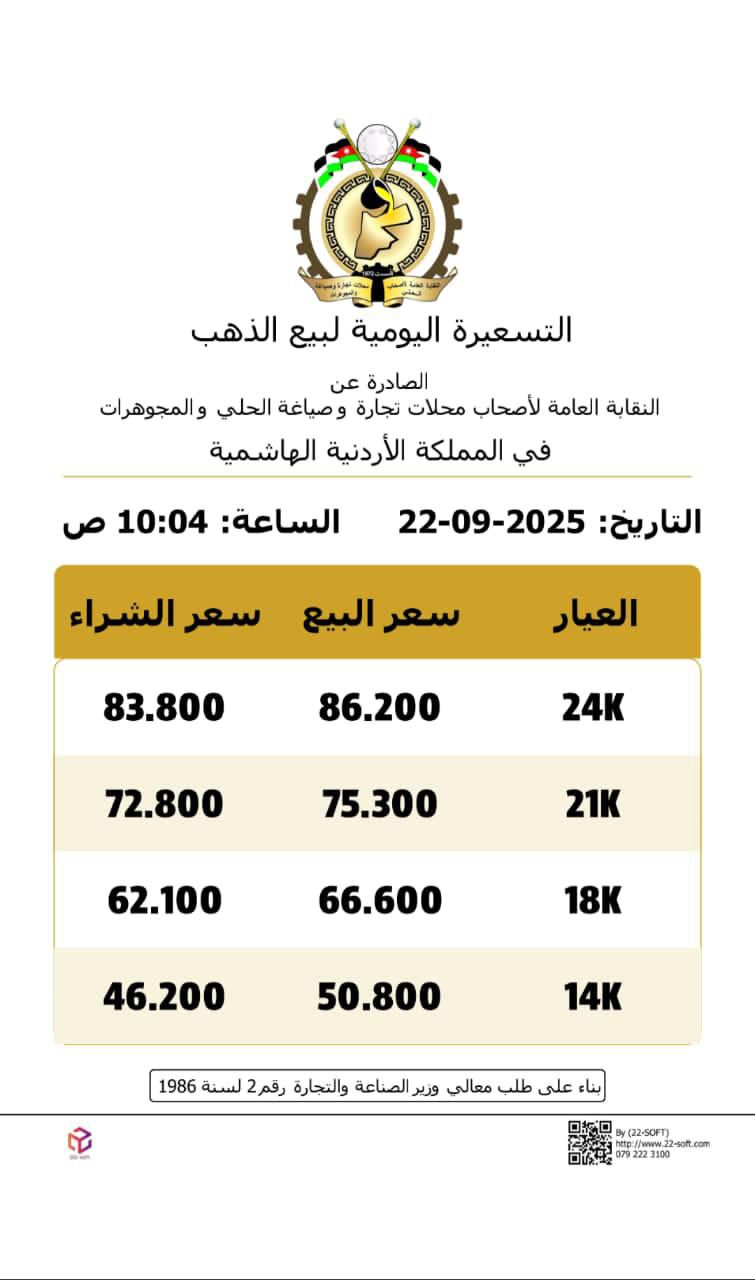 عاجل | اسعار الذهب ترتفع لاعلى مستوى في تاريخ الاردن