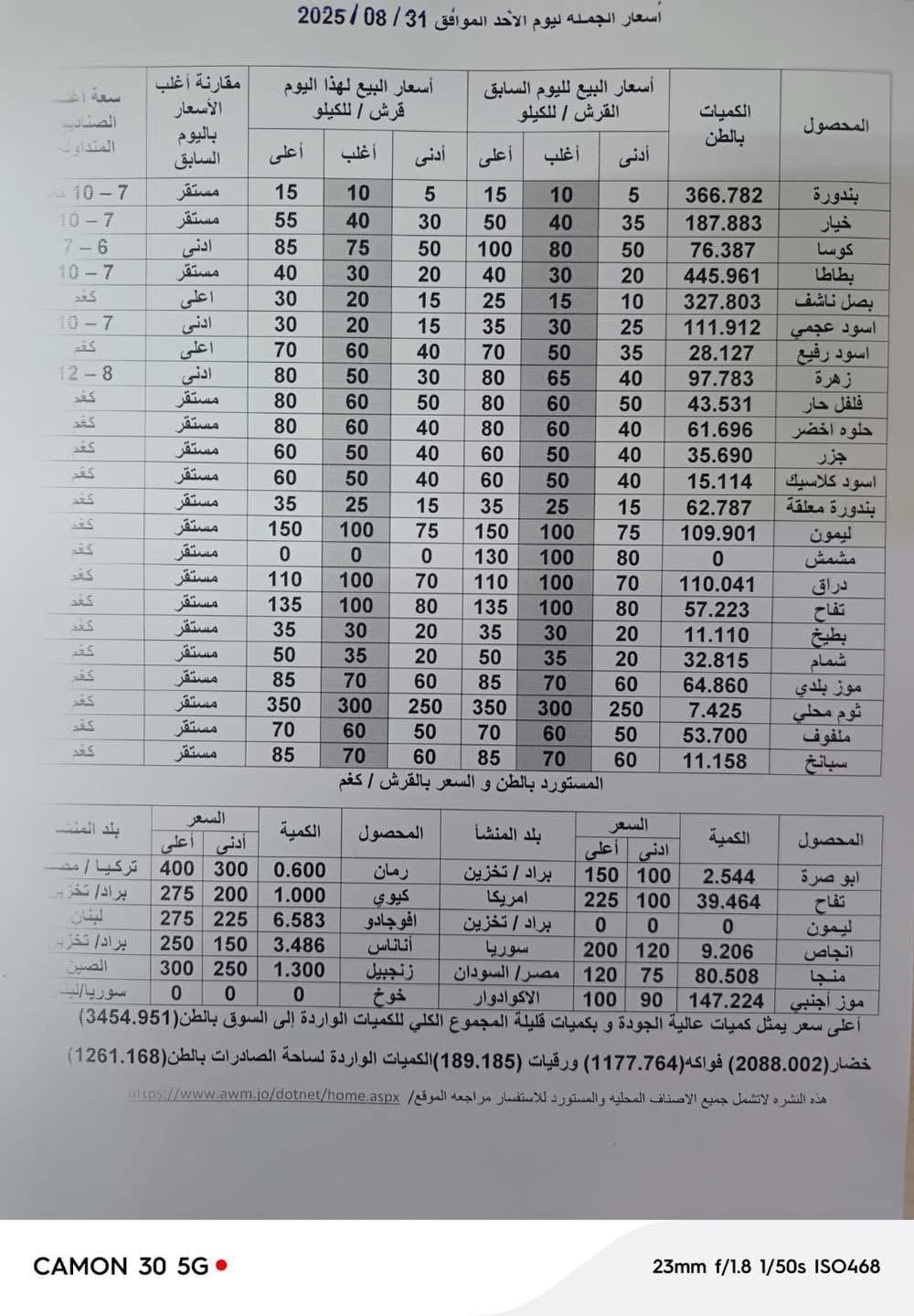 عاجل | أسعار الخضار والفواكه بالسوق المركزي اليوم الاحد