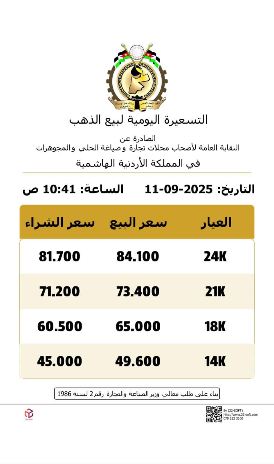عاجل | انخفاض اسعار الذهب بالاردن الخميس