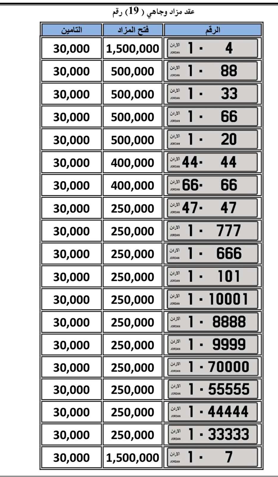 صورة حول : لجنة بيع الأرقام المميزة تراجع وتعدّل تعليمات المزاد المبدئية لجنة بيع الأرقام المميزة تراجع وتعدّل تعليمات المزاد المبدئية