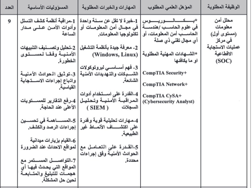 عاجل | وظائف شاغرة في السياحة والصحة والتدريب المهني والكهرباء الوطنية