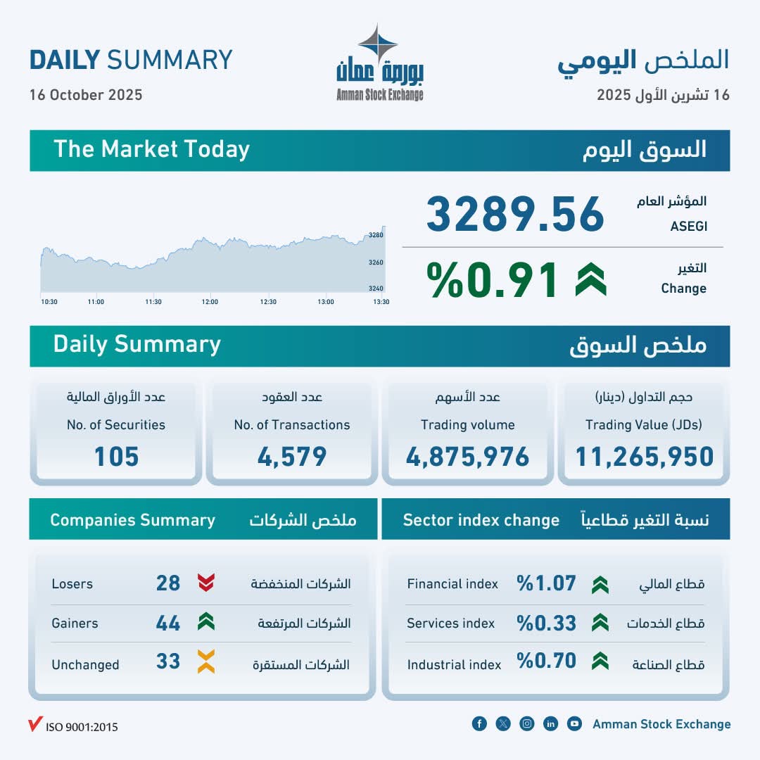صورة حول : ارتفاع مؤشرات بورصة عمان اليوم الخميس ارتفاع مؤشرات بورصة عمان اليوم الخميس