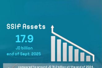 SSIF’s assets grew by JD 1.7 billion to reach nearly JD 18 billion at the end of Q3 2025