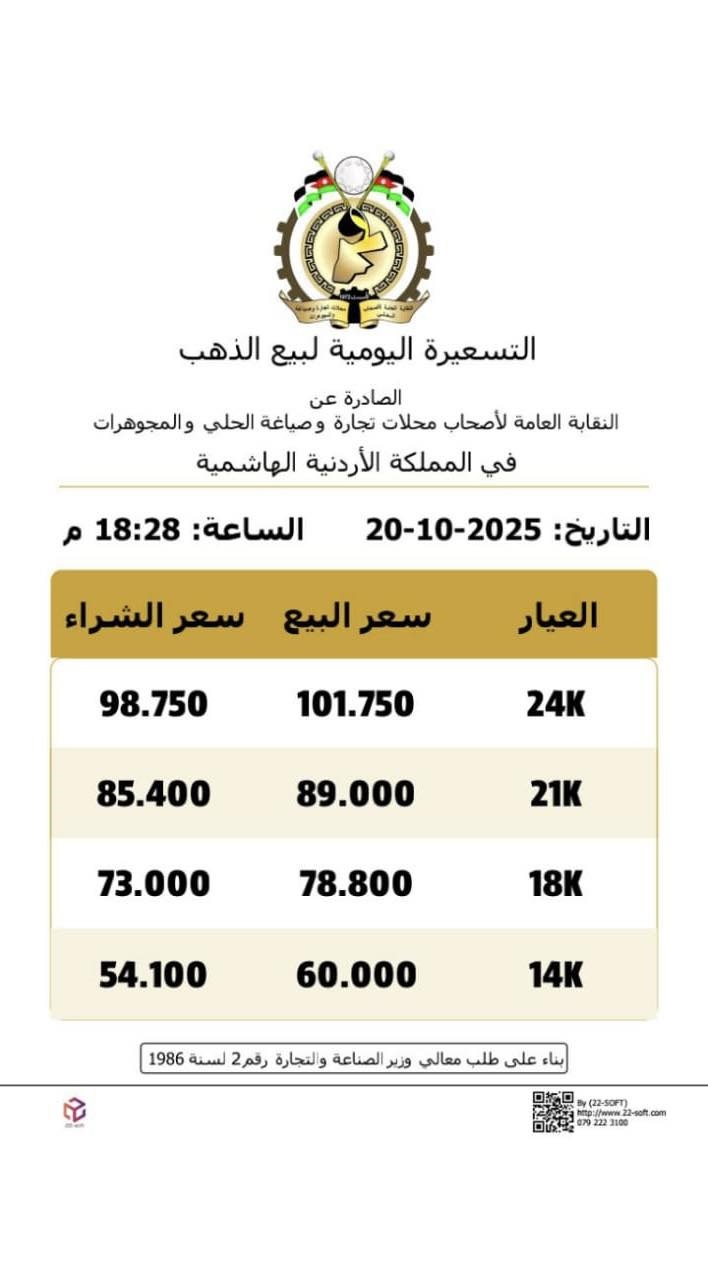 صورة حول : الذهب “يلتهب” في الأردن.. خمس تسعيرات بيوم واحد! الذهب “يلتهب” في الأردن.. خمس تسعيرات بيوم واحد!