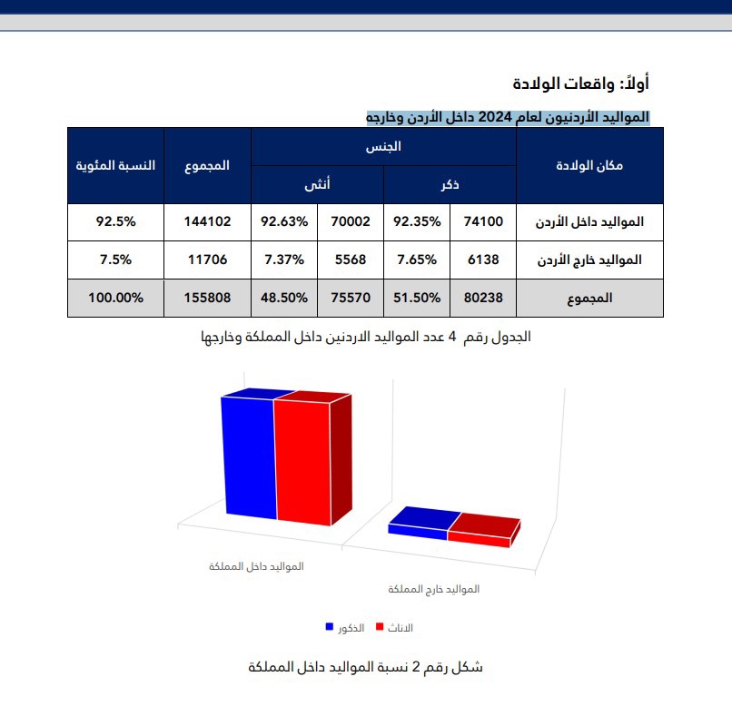 تقرير الأحوال المدنية لعام 2024"صور"