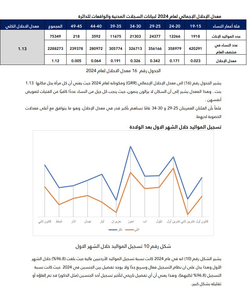 تقرير الأحوال المدنية لعام 2024"صور"