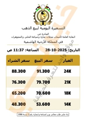 صورة حول : انخفاض حاد بأسعار الذهب في الأردن.. وتراجع عيار 21 بأكثر من 9 دنانير انخفاض حاد بأسعار الذهب في الأردن.. وتراجع عيار 21 بأكثر من 9 دنانير
