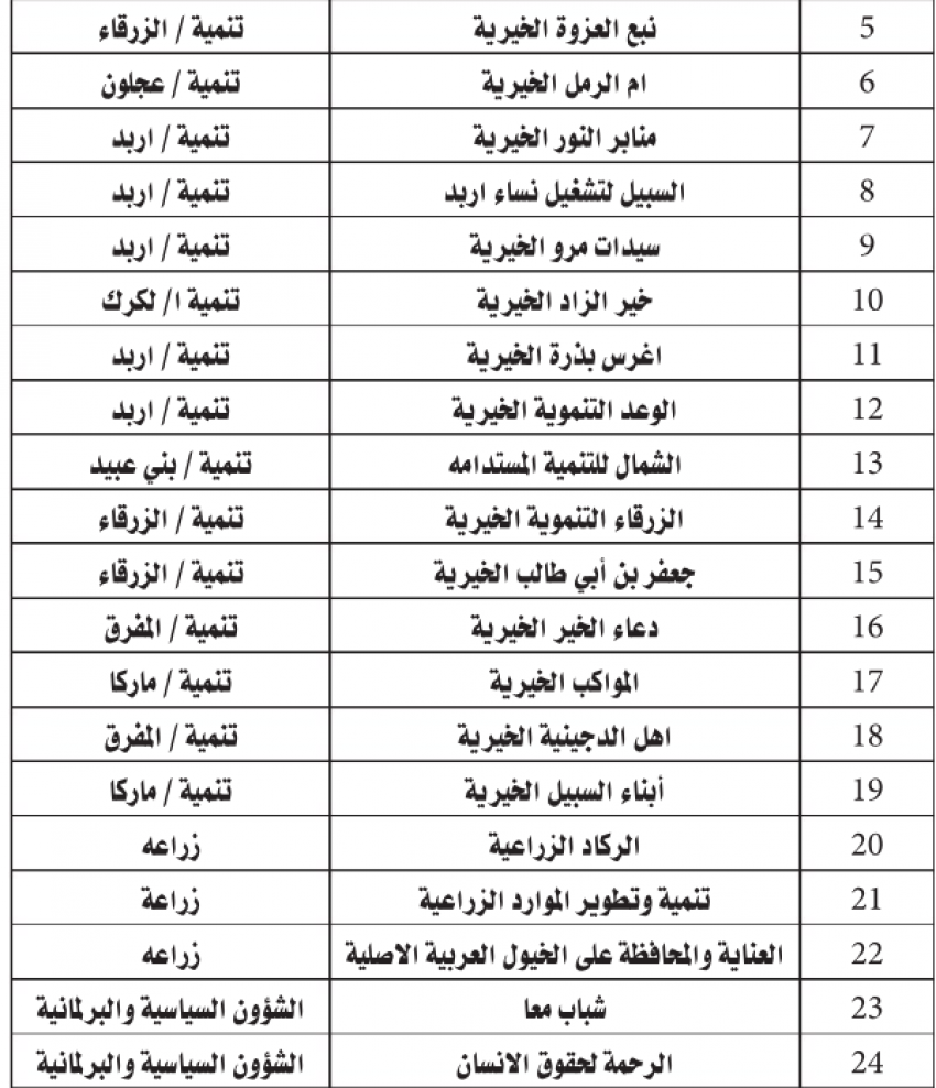 التنمية تحل 41 جمعية (أسماء)
