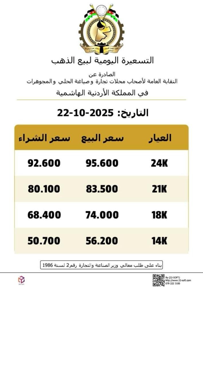 ارتفاع جديد للذهب بالأردن