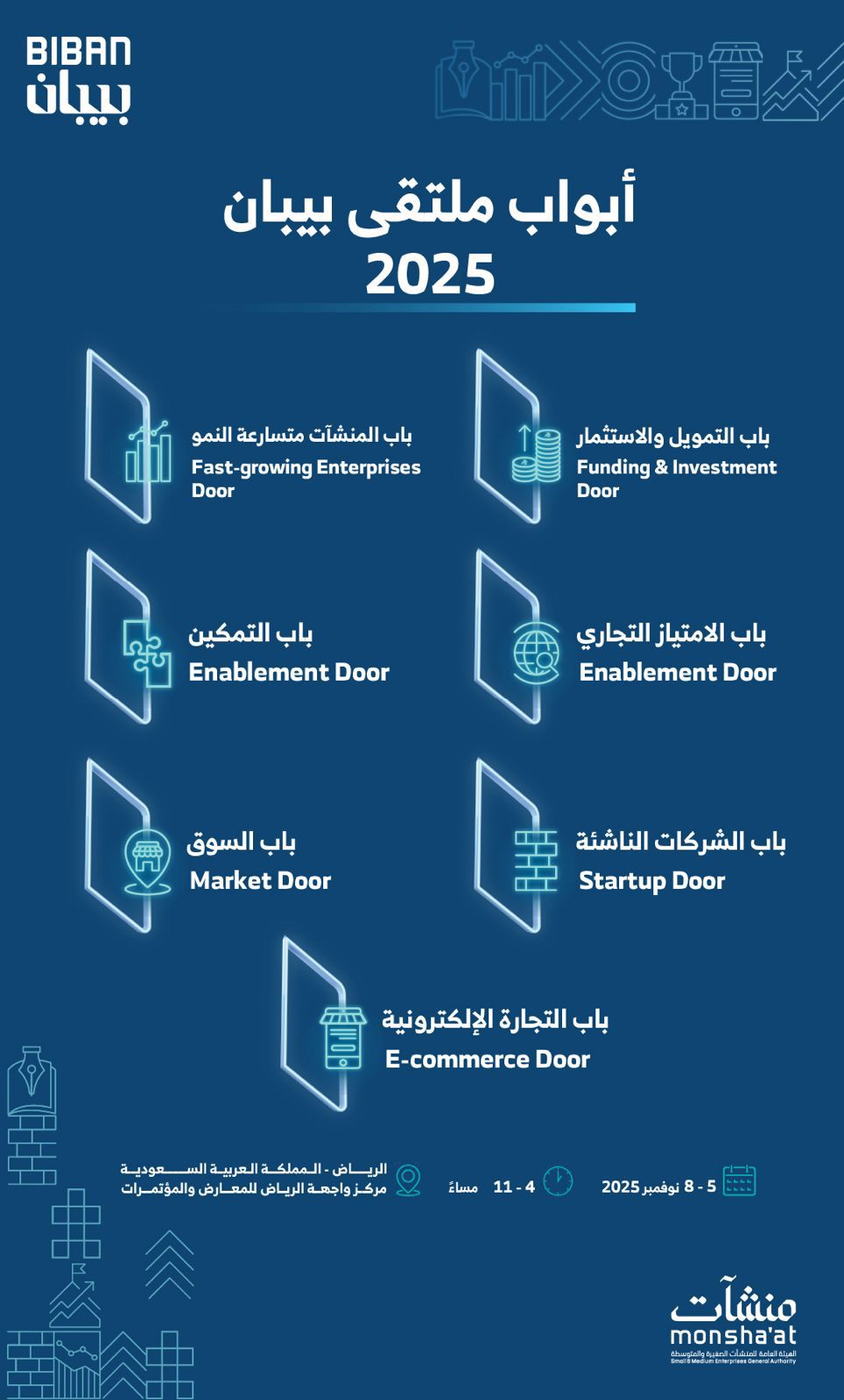 صورة حول : سبعة أبواب في "بيبان 2025" تفتح آفاق النمو أمام رواد الأعمال والمنشآت الصغيرة والمتوسطة سبعة أبواب في "بيبان 2025" تفتح آفاق النمو أمام رواد الأعمال والمنشآت الصغيرة والمتوسطة