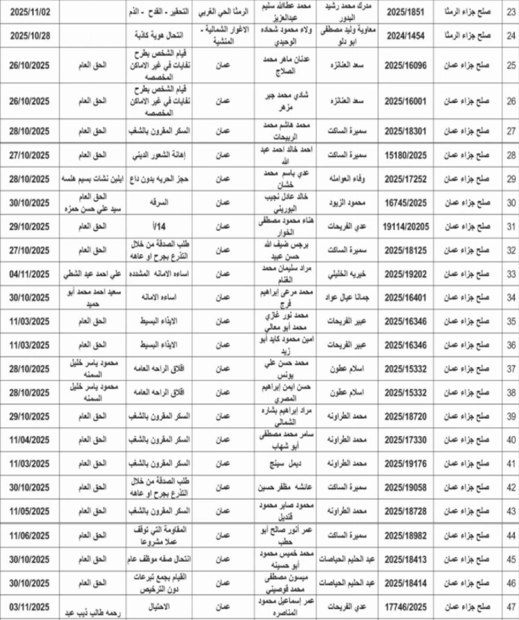 بالأسماء ...مذكرات تبليغ لمشتكى عليهم لمواعيد محاكمات